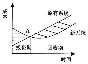 成本效益