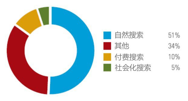 提升网站流量和转换率的 SEO 优化指南 (提高网站流量)