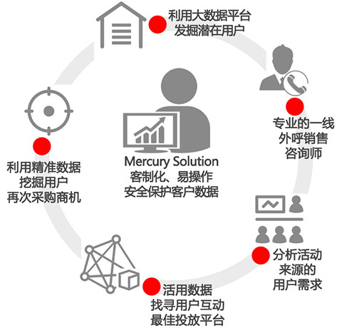 客户关系管理 (CRM) 集成(客户关系管理的核心是)
