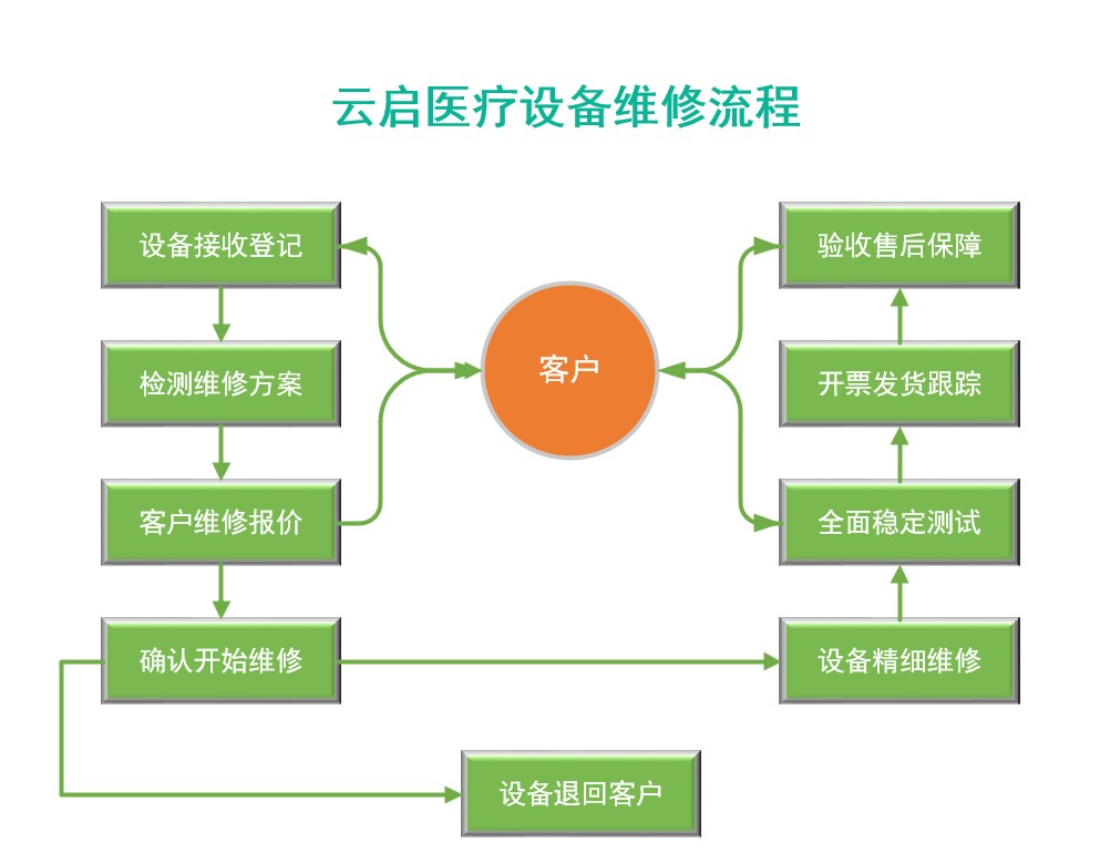 快速周转时间是一种