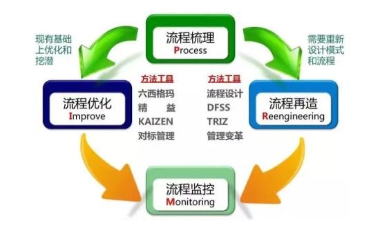 揭开流程优化奥秘：从概念到实现的一步步指南 (流程优化那点事)