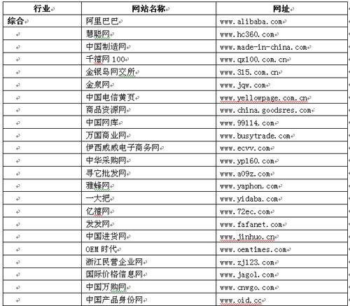 比较顶级网站制作公司，提供 400 块以下的经济高效解决方案