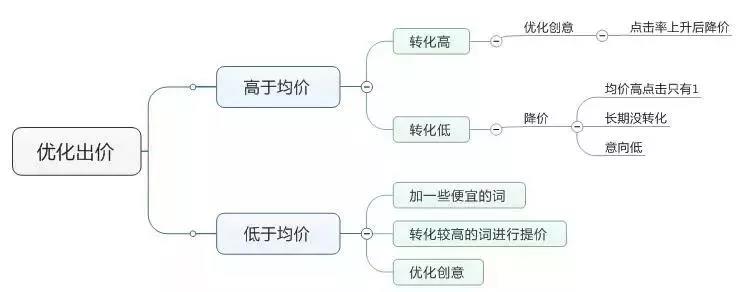 掌握百度竞价推广的艺术：优化广告文案和出价策略，推动业务增长 (掌握百度竞价的方法)