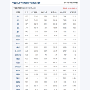 今日中国银行汇率,中国银行外汇牌价
